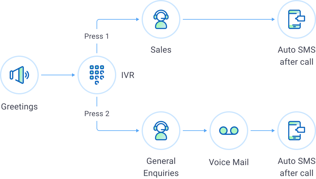 Call Center IVR