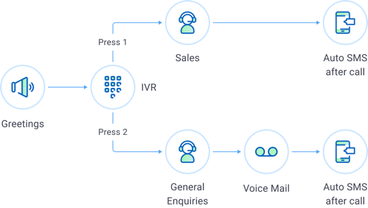 Call Center IVR