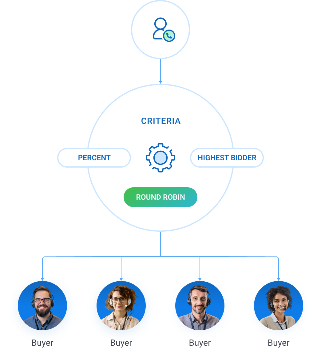 Call Routing and Tracking