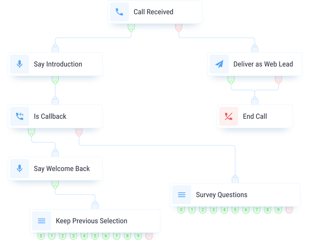 Easy Drag and Drop Call Flow Designer