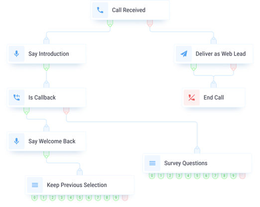 Easy Drag and Drop Call Flow Designer