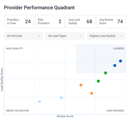 Provider Performance Quadrant