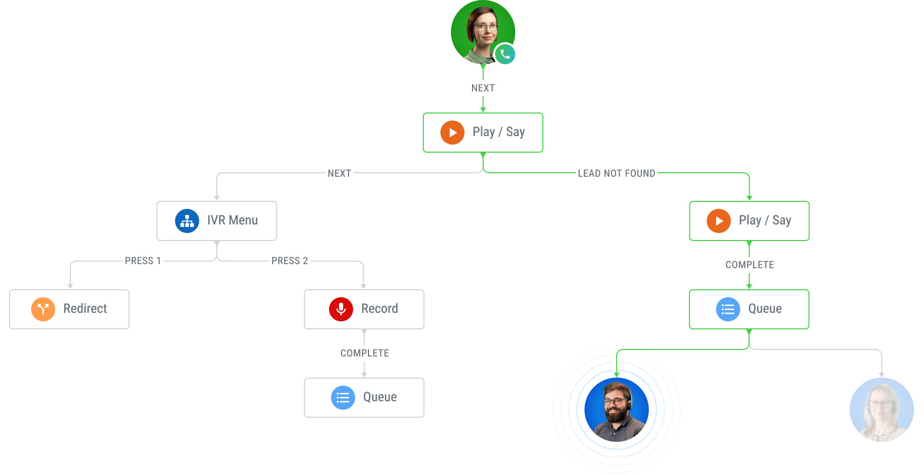 Why are Call Flows Important to Your Education Marketing and Leads Program?