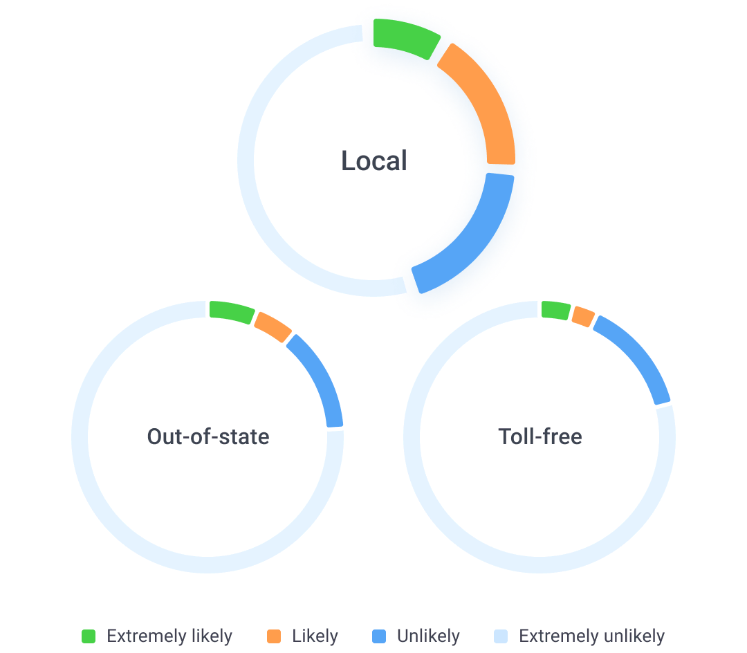 Enable Local Presence, Safe Listing, and Local Numbers