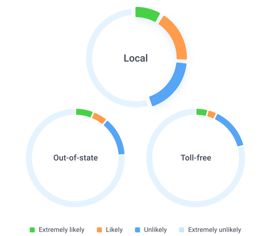 Local Contact – Call Center Software with Local Presence Dialing