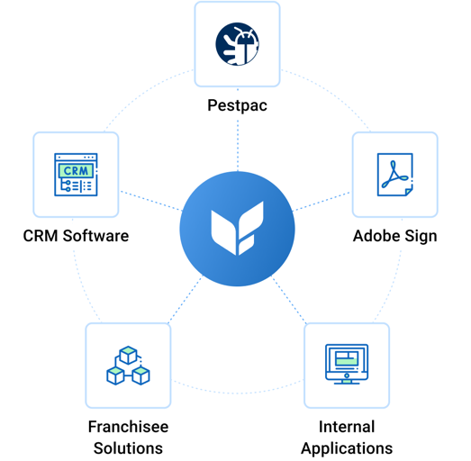 Critical Pest Control Integrations