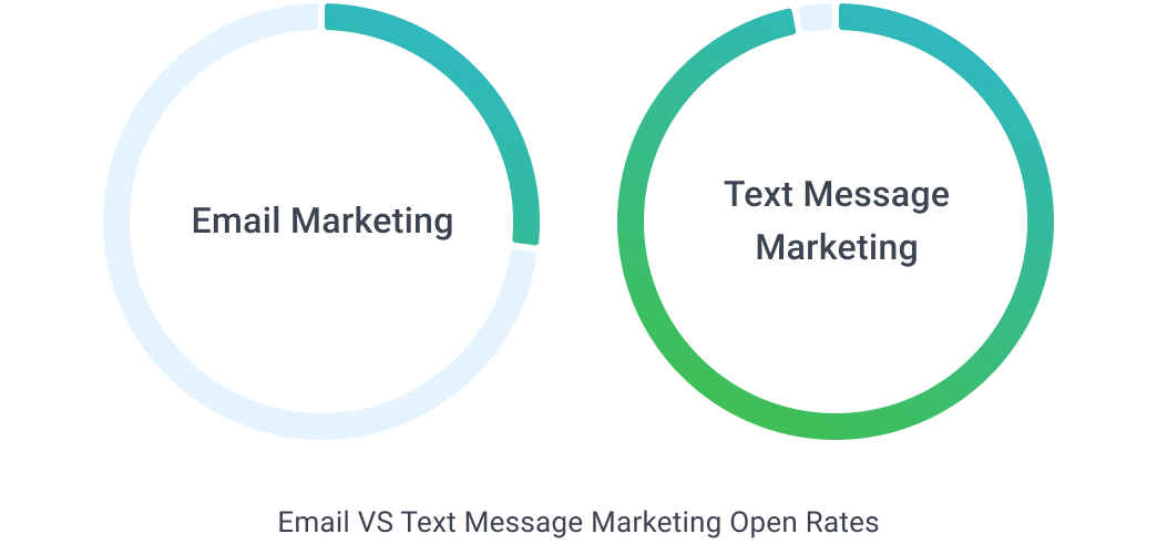 Reach More Prospects With SMS Marketing
