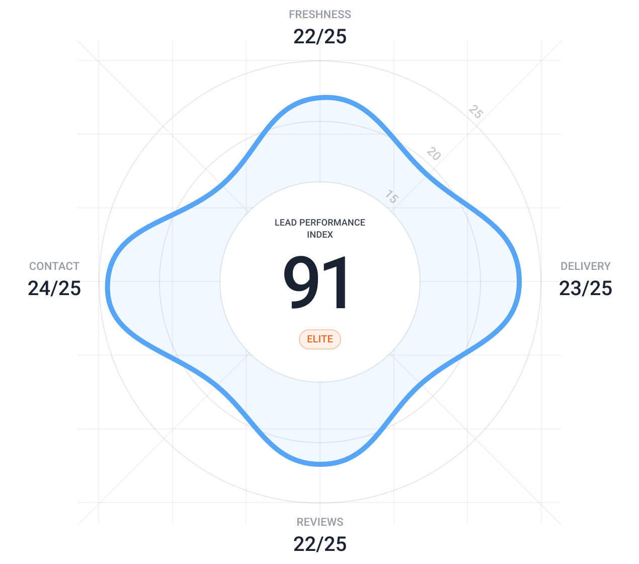 Lead Performance Index