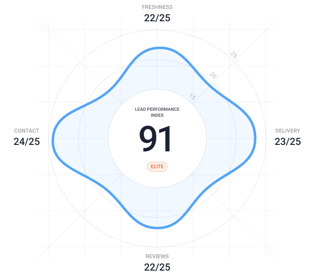 Lead Performance Index