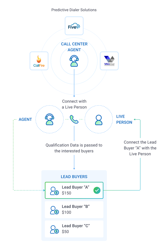 Outbound Call Live Transfer
